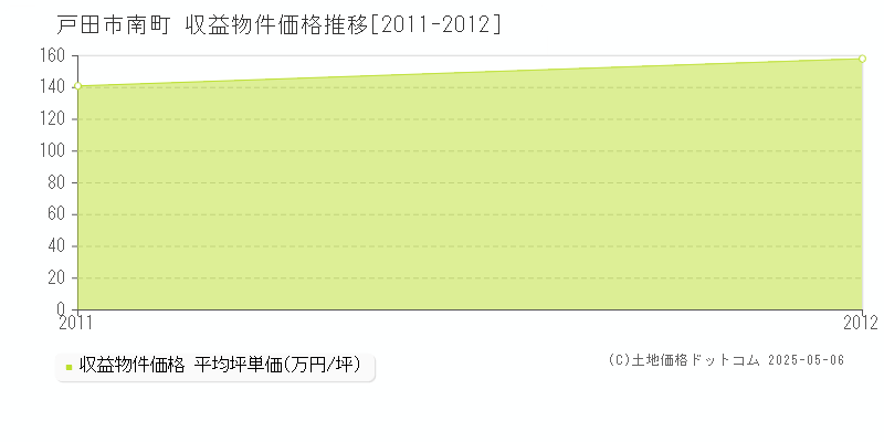 南町(戸田市)の収益物件価格推移グラフ(坪単価)[2011-2012年]