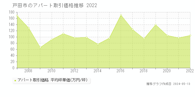 戸田市の収益物件取引事例推移グラフ 