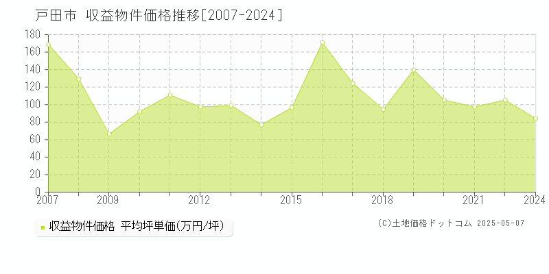 戸田市(埼玉県)の収益物件価格推移グラフ(坪単価)[2007-2024年]