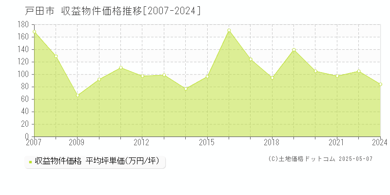 戸田市全域のアパート価格推移グラフ 