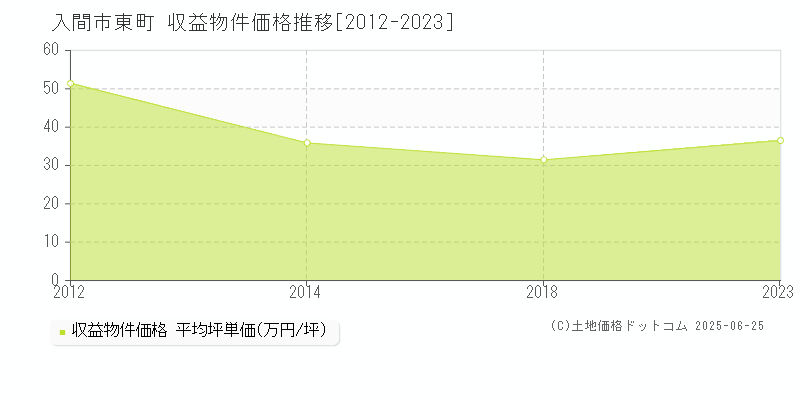 東町(入間市)の収益物件価格推移グラフ(坪単価)[2012-2023年]