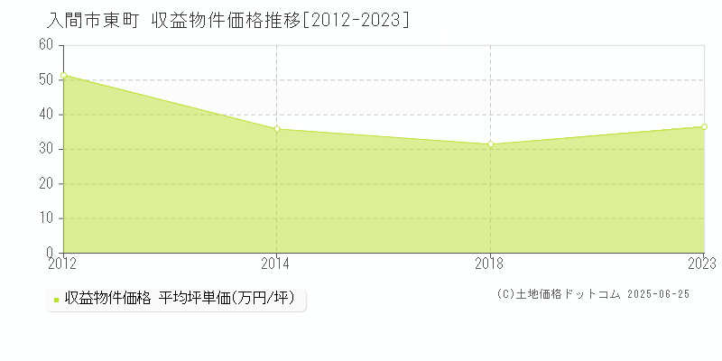 入間市東町のアパート価格推移グラフ 