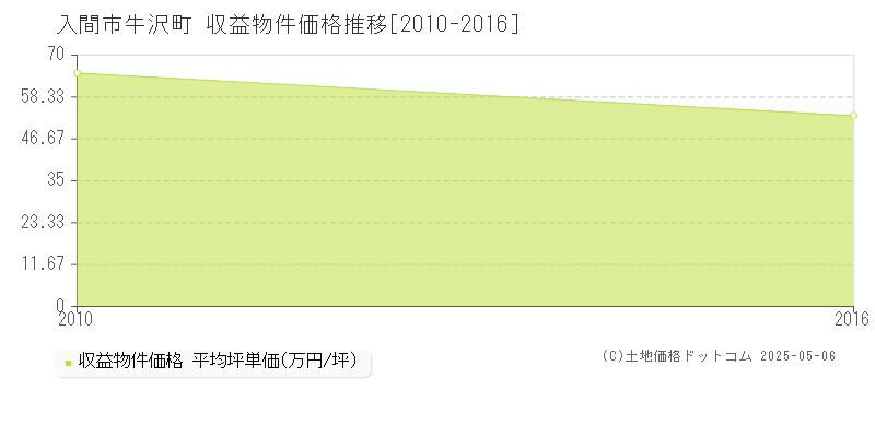 牛沢町(入間市)の収益物件価格推移グラフ(坪単価)[2010-2016年]