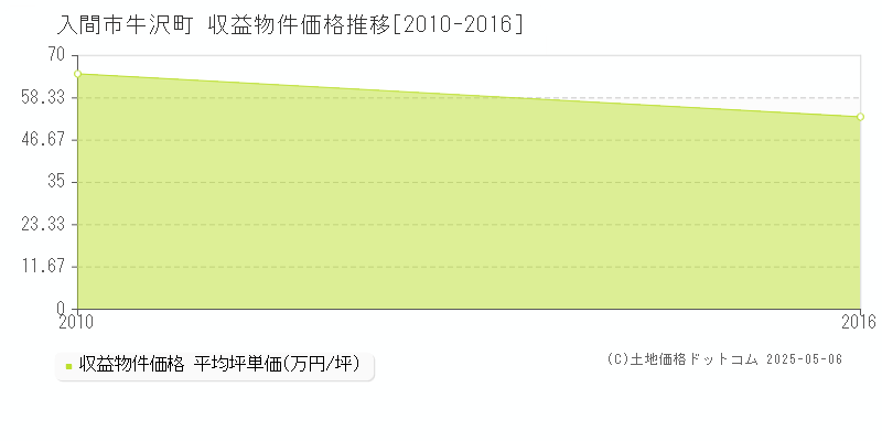 入間市牛沢町のアパート価格推移グラフ 