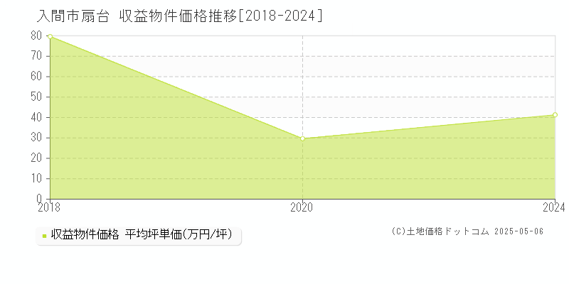 扇台(入間市)の収益物件価格推移グラフ(坪単価)[2018-2024年]