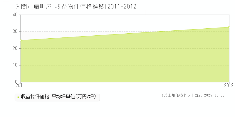 入間市扇町屋のアパート取引事例推移グラフ 