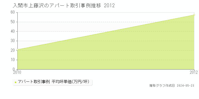 入間市上藤沢のアパート価格推移グラフ 