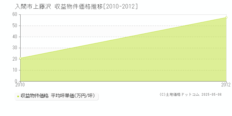 入間市上藤沢のアパート価格推移グラフ 