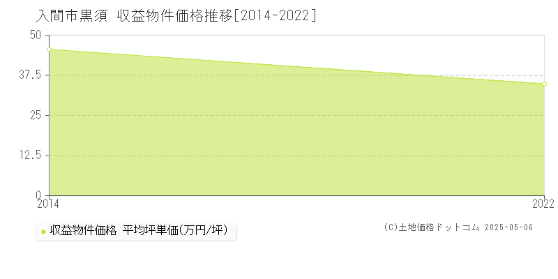 入間市黒須のアパート価格推移グラフ 