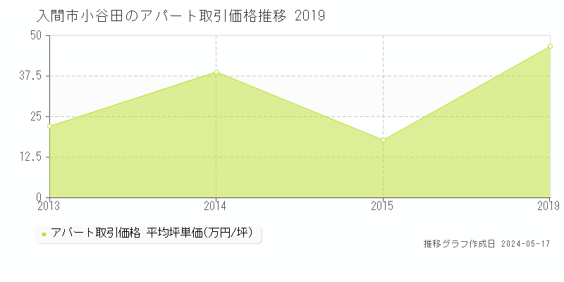 入間市小谷田のアパート価格推移グラフ 