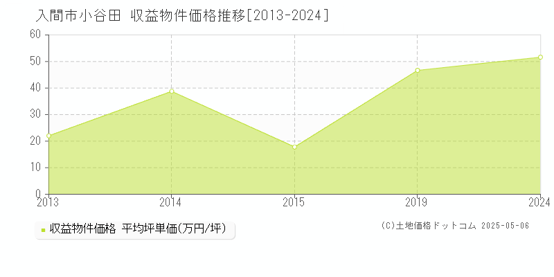 小谷田(入間市)の収益物件価格推移グラフ(坪単価)[2013-2024年]