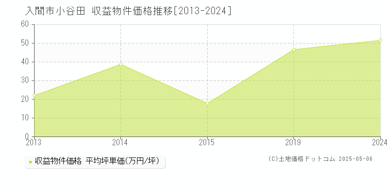 入間市小谷田のアパート価格推移グラフ 