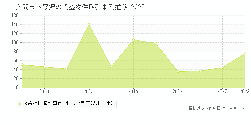 入間市下藤沢のアパート価格推移グラフ 