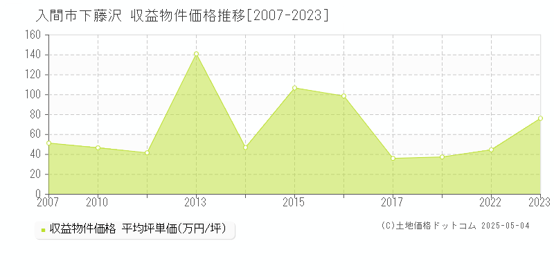 下藤沢(入間市)の収益物件価格推移グラフ(坪単価)[2007-2023年]