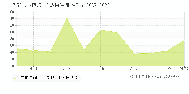 入間市下藤沢のアパート価格推移グラフ 