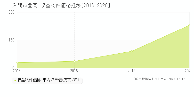 豊岡(入間市)の収益物件価格推移グラフ(坪単価)[2016-2020年]