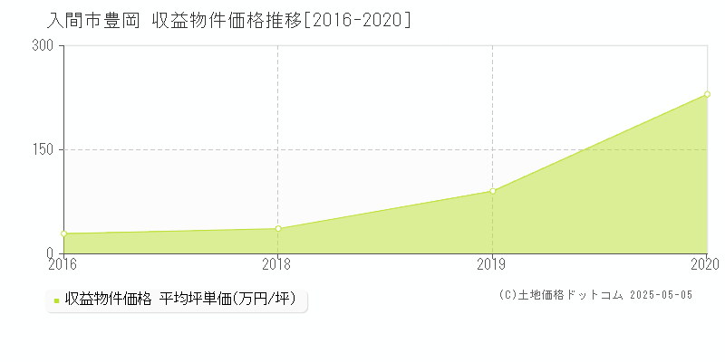 入間市豊岡のアパート取引価格推移グラフ 