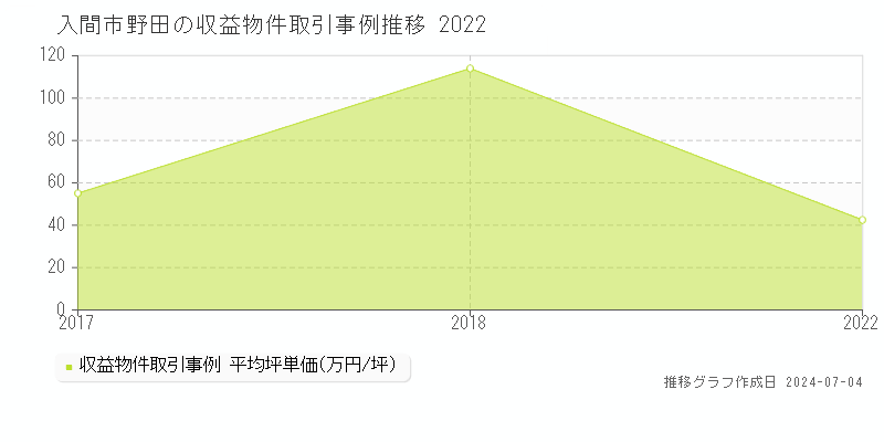 入間市野田のアパート価格推移グラフ 
