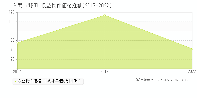 野田(入間市)の収益物件価格推移グラフ(坪単価)[2017-2022年]