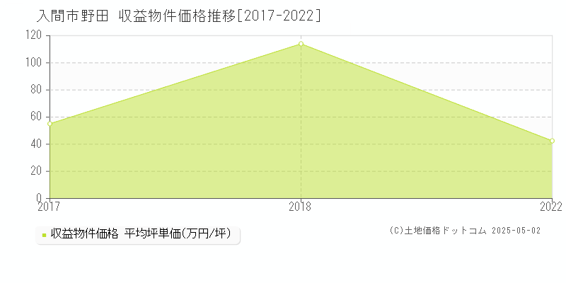 入間市野田のアパート価格推移グラフ 