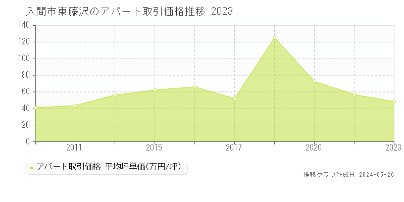 入間市東藤沢のアパート価格推移グラフ 