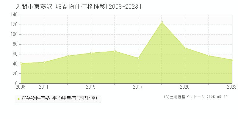東藤沢(入間市)の収益物件価格推移グラフ(坪単価)[2008-2023年]