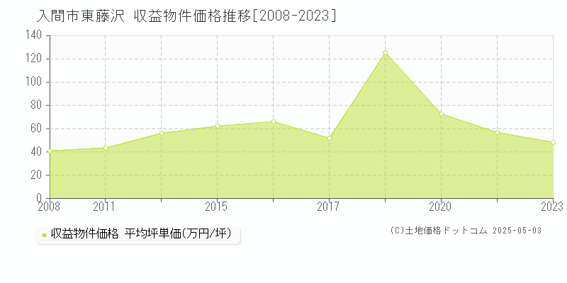 入間市東藤沢のアパート価格推移グラフ 