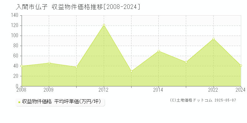 仏子(入間市)の収益物件価格推移グラフ(坪単価)[2008-2024年]