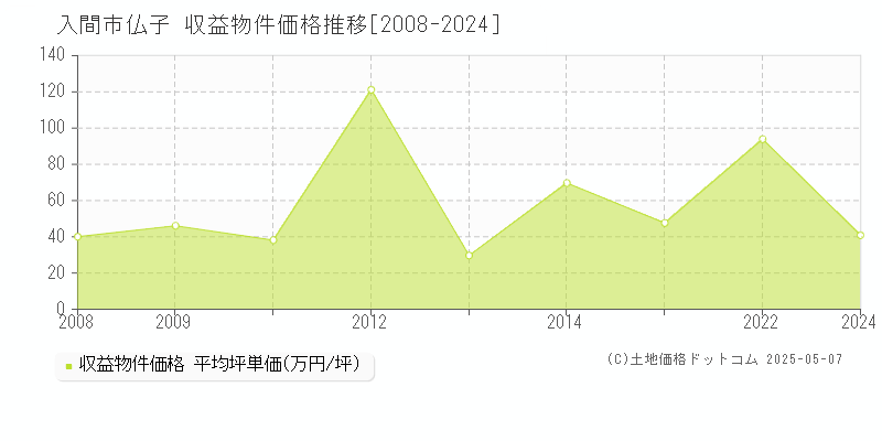 入間市仏子のアパート価格推移グラフ 