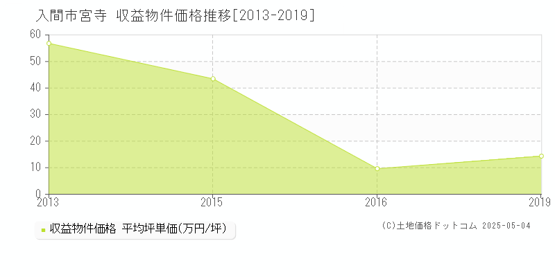 宮寺(入間市)の収益物件価格推移グラフ(坪単価)[2013-2019年]