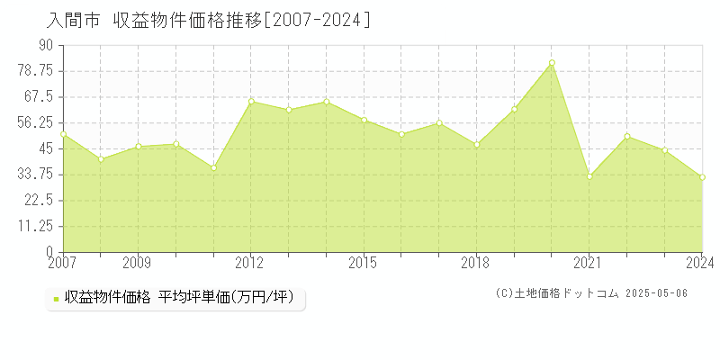 入間市(埼玉県)の収益物件価格推移グラフ(坪単価)[2007-2024年]