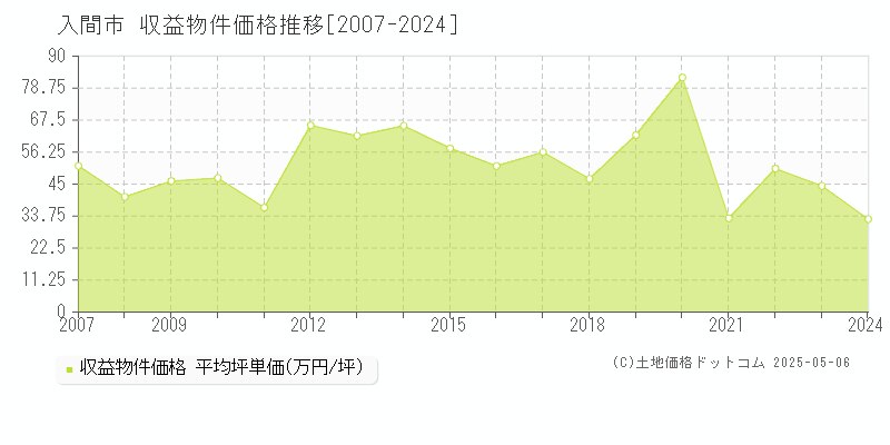 入間市のアパート価格推移グラフ 