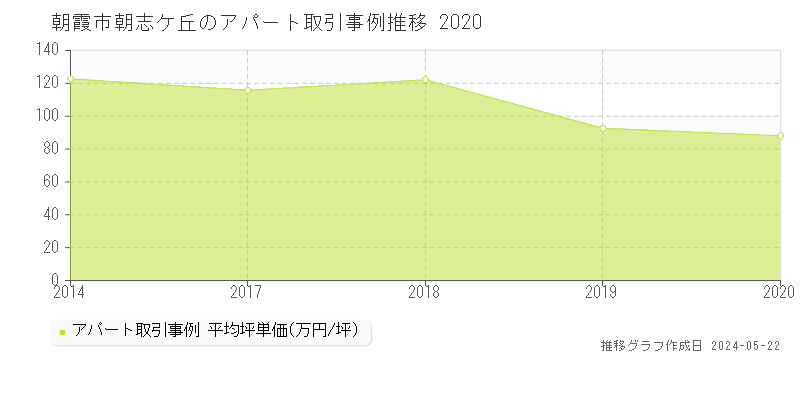 朝霞市朝志ケ丘のアパート価格推移グラフ 