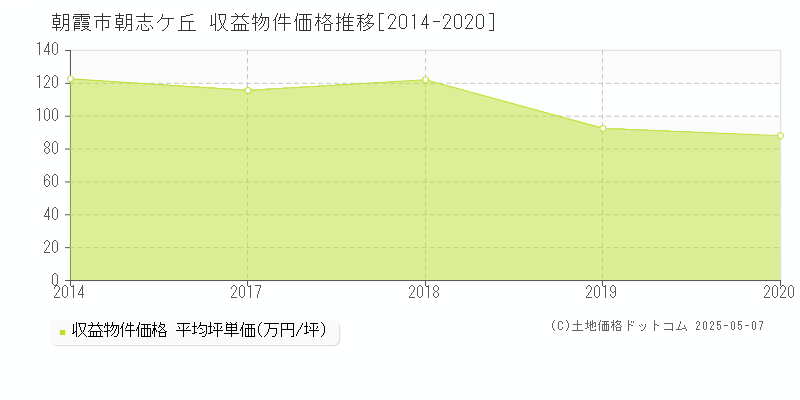 朝志ケ丘(朝霞市)の収益物件価格推移グラフ(坪単価)[2014-2020年]