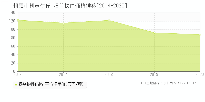 朝霞市朝志ケ丘のアパート価格推移グラフ 