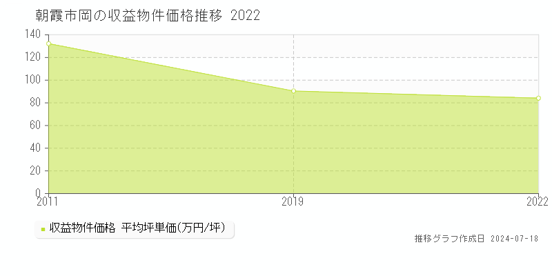 朝霞市岡のアパート価格推移グラフ 