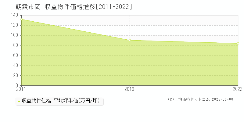 岡(朝霞市)の収益物件価格推移グラフ(坪単価)[2011-2022年]