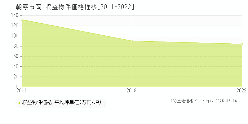 朝霞市岡のアパート価格推移グラフ 