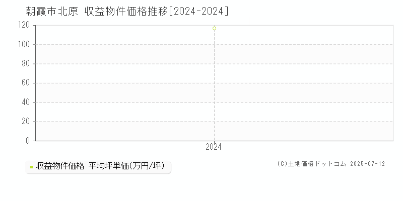 北原(朝霞市)の収益物件価格推移グラフ(坪単価)[2024-2024年]