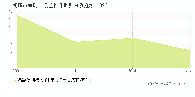 朝霞市幸町のアパート価格推移グラフ 