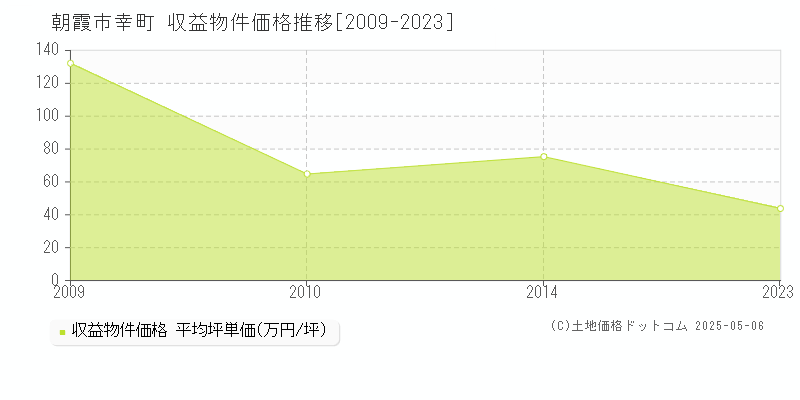 幸町(朝霞市)の収益物件価格推移グラフ(坪単価)[2009-2023年]