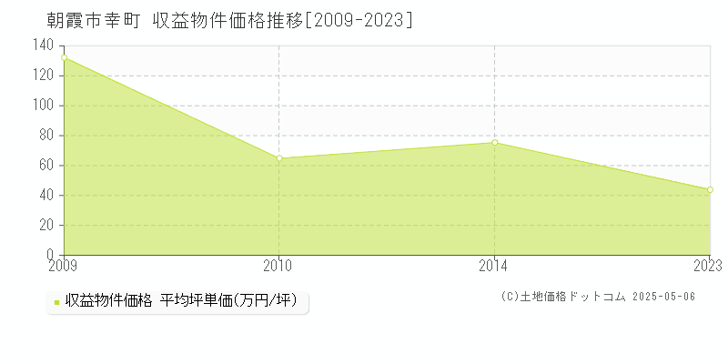 朝霞市幸町のアパート価格推移グラフ 