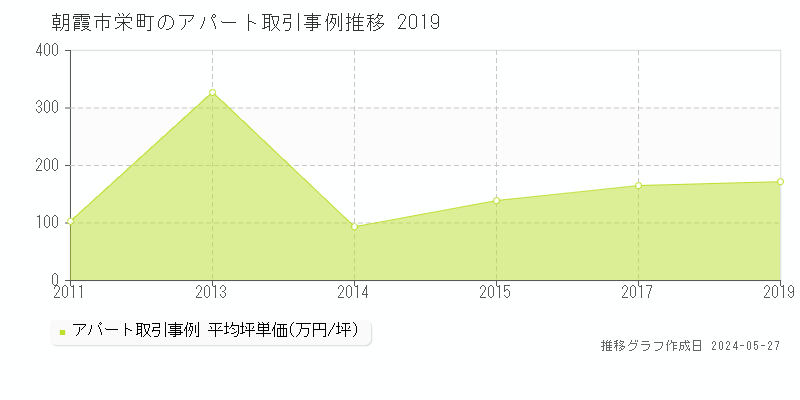 朝霞市栄町のアパート価格推移グラフ 