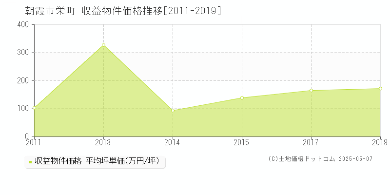 栄町(朝霞市)の収益物件価格推移グラフ(坪単価)[2011-2019年]