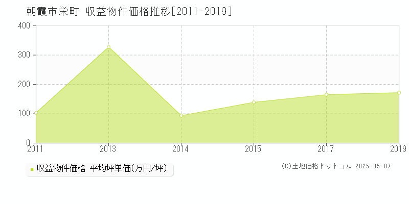 朝霞市栄町のアパート価格推移グラフ 