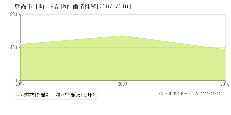 仲町(朝霞市)の収益物件価格推移グラフ(坪単価)[2007-2010年]