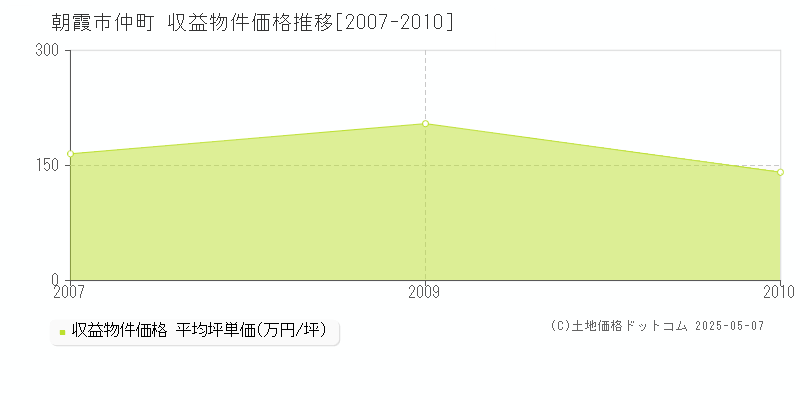 朝霞市仲町のアパート価格推移グラフ 