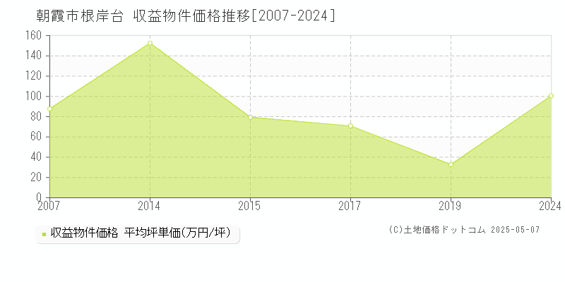 根岸台(朝霞市)の収益物件価格推移グラフ(坪単価)[2007-2024年]