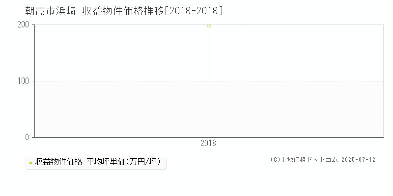 朝霞市浜崎のアパート価格推移グラフ 