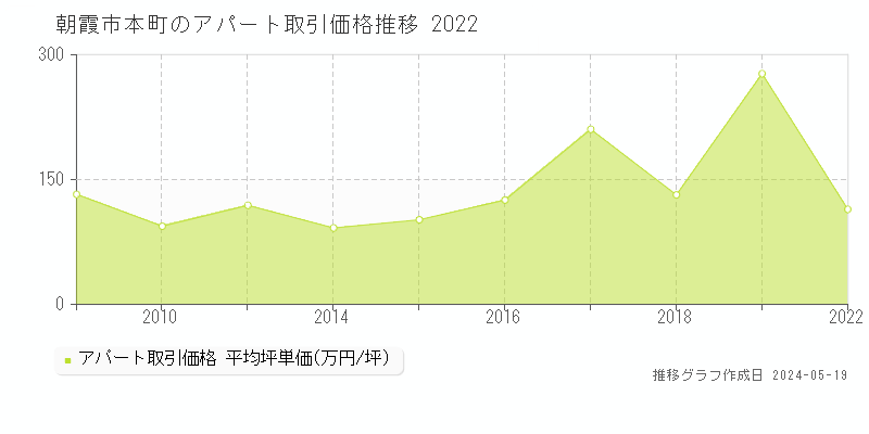 朝霞市本町のアパート価格推移グラフ 
